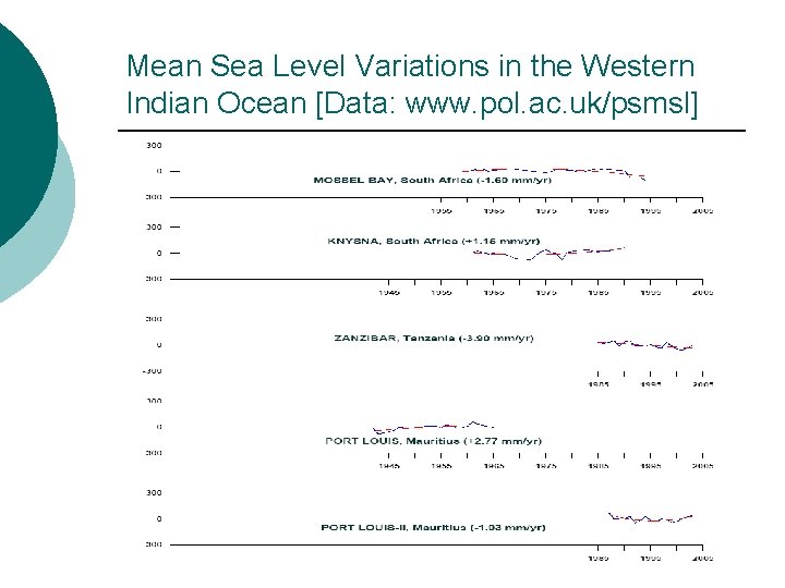 Mean Sea Level Variations in the Western Indian Ocean [Data: www. pol. ac. uk/psmsl]