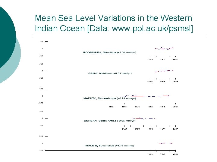 Mean Sea Level Variations in the Western Indian Ocean [Data: www. pol. ac. uk/psmsl]