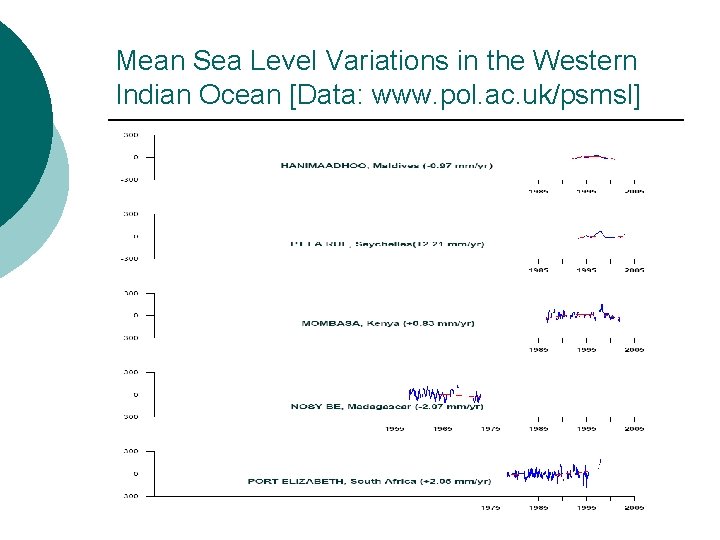 Mean Sea Level Variations in the Western Indian Ocean [Data: www. pol. ac. uk/psmsl]