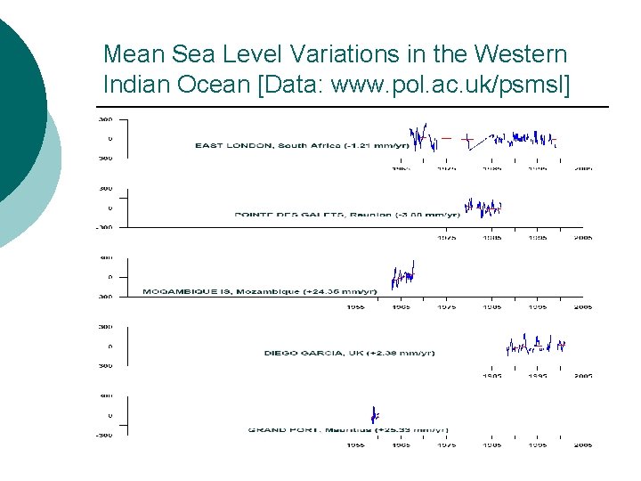 Mean Sea Level Variations in the Western Indian Ocean [Data: www. pol. ac. uk/psmsl]