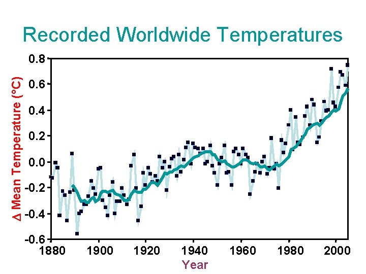 Recorded Worldwide Temperatures D Mean Temperature (°C) 0. 8 0. 6 0. 4 0.