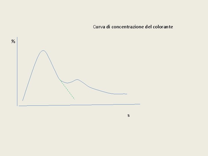 Curva di concentrazione del colorante % s 