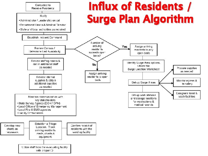Influx of Residents / Surge Plan Algorithm 
