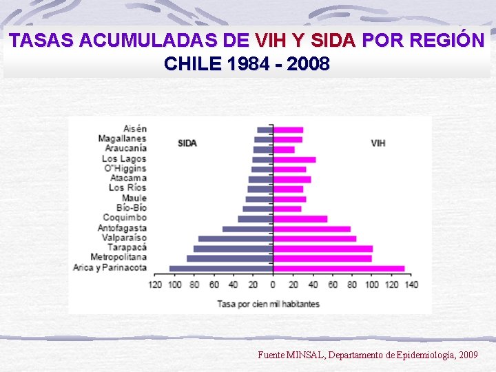 TASAS ACUMULADAS DE VIH Y SIDA POR REGIÓN CHILE 1984 - 2008 Fuente MINSAL,