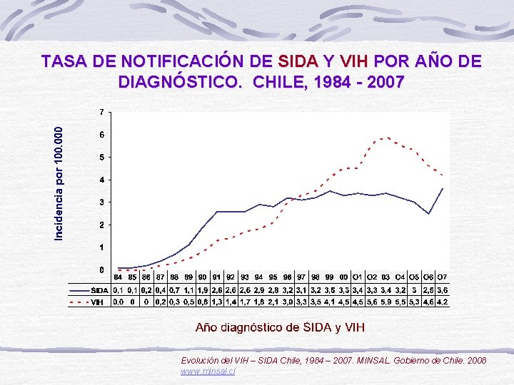 TASA DE NOTIFICACIÓN DE SIDA Y VIH POR AÑO DE DIAGNÓSTICO. CHILE, 1984 -