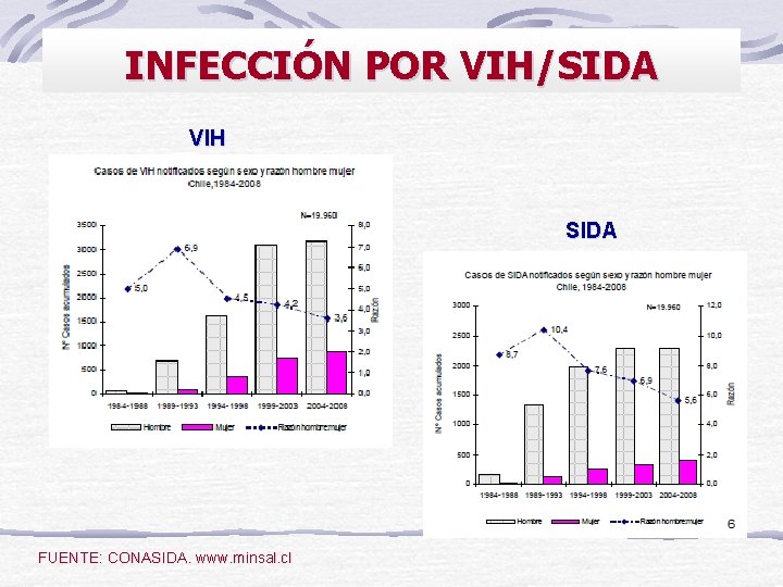 INFECCIÓN POR VIH/SIDA VIH SIDA FUENTE: CONASIDA. www. minsal. cl 