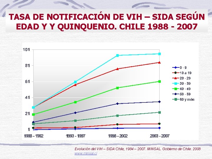 TASA DE NOTIFICACIÓN DE VIH – SIDA SEGÚN EDAD Y Y QUINQUENIO. CHILE 1988