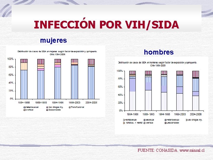 INFECCIÓN POR VIH/SIDA mujeres hombres FUENTE: CONASIDA. www. minsal. cl 