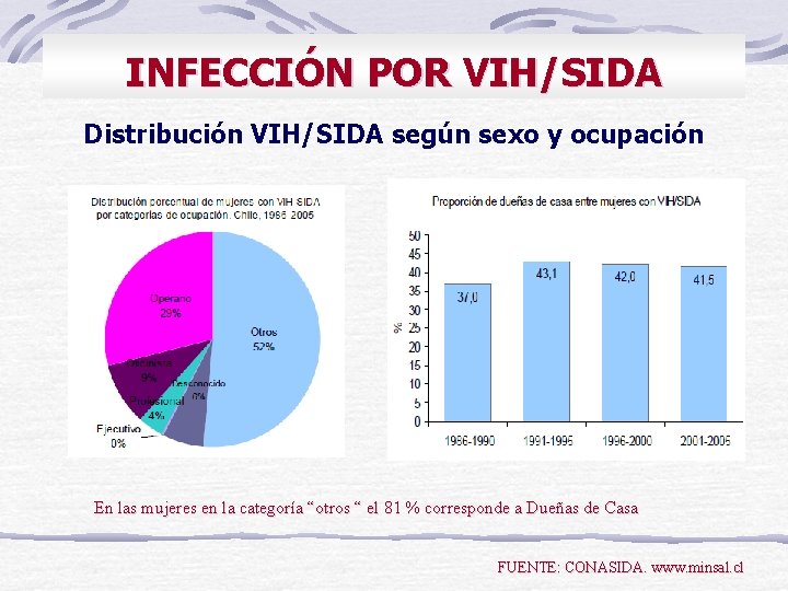 INFECCIÓN POR VIH/SIDA Distribución VIH/SIDA según sexo y ocupación En las mujeres en la