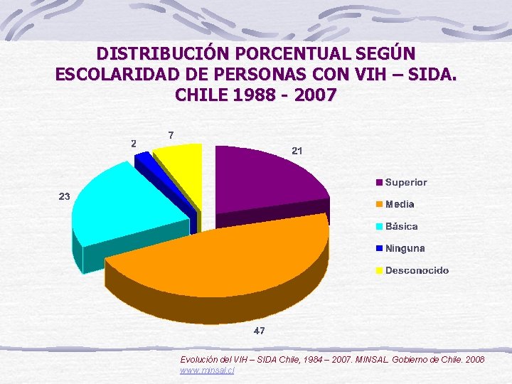 DISTRIBUCIÓN PORCENTUAL SEGÚN ESCOLARIDAD DE PERSONAS CON VIH – SIDA. CHILE 1988 - 2007