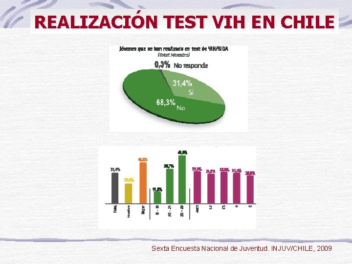 REALIZACIÓN TEST VIH EN CHILE Sexta Encuesta Nacional de Juventud. INJUV/CHILE, 2009 