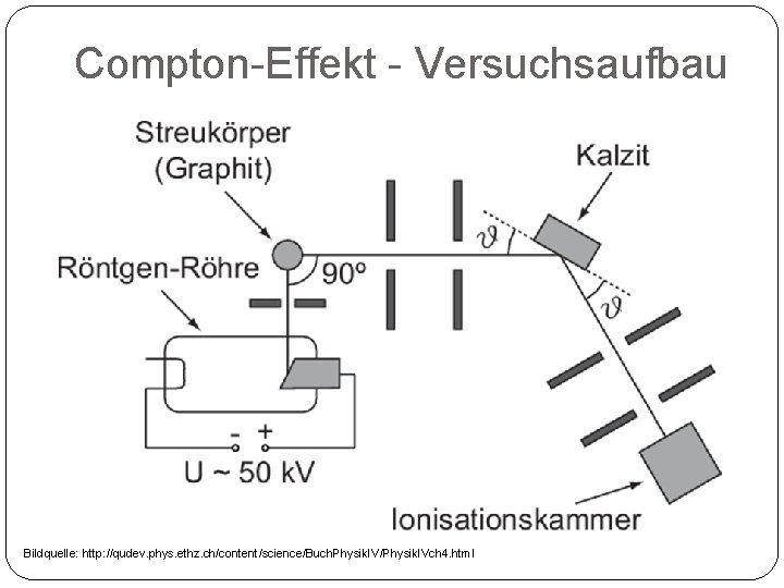 Compton-Effekt - Versuchsaufbau Bildquelle: http: //qudev. phys. ethz. ch/content/science/Buch. Physik. IV/Physik. IVch 4. html