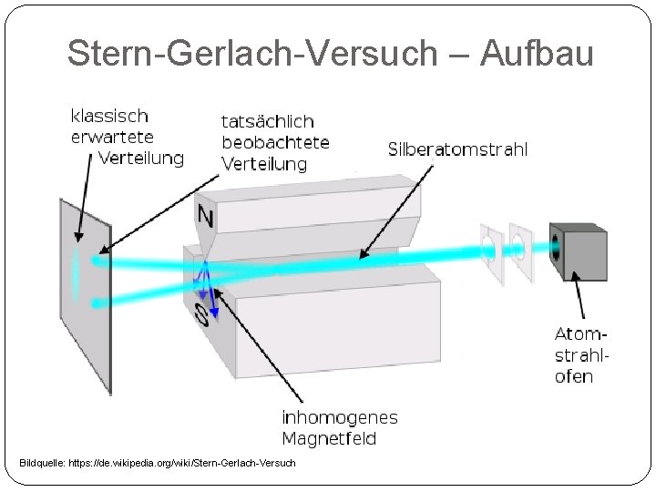 Stern-Gerlach-Versuch – Aufbau Bildquelle: https: //de. wikipedia. org/wiki/Stern-Gerlach-Versuch 