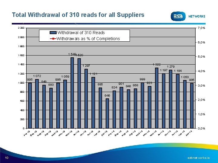 Total Withdrawal of 310 reads for all Suppliers 7, 0% 2 200 Withdrawal of