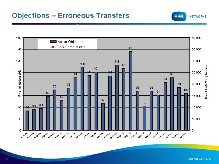 Objections – Erroneous Transfers 160 40 000 No. of Objections Co. S Completions 120