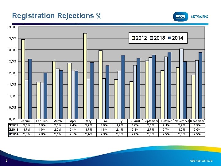 Registration Rejections % 4, 0% 2012 3, 5% 2013 2014 3, 0% 2, 5%