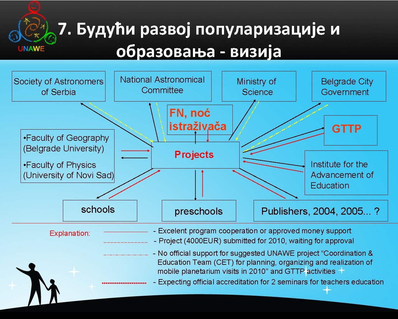 7. Будући развој популаризације и образовања - визија Society of Astronomers of Serbia National