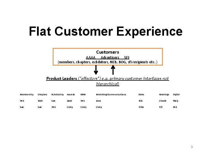 Flat Customer Experience Customers AAAA Advertisers SFI (members, chapters, exhibitors, NEB, BOG, sfi recipients