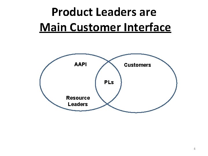 Product Leaders are Main Customer Interface AAPI Customers PLs Resource Leaders 4 