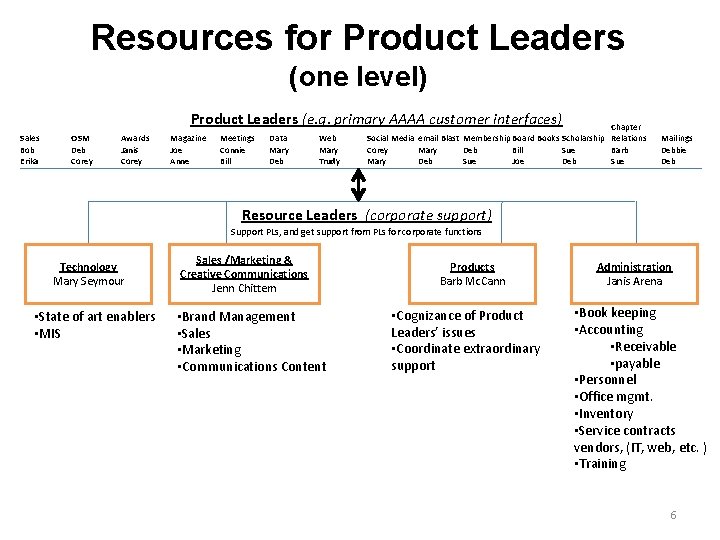 Resources for Product Leaders (one level) Product Leaders (e. g. primary AAAA customer interfaces)