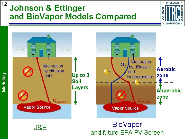 Modeling 12 Johnson & Ettinger and Bio. Vapor Models Compared Attenuation by diffusion only Modeling 12 Johnson & Ettinger and Bio. Vapor Models Compared Attenuation by diffusion only