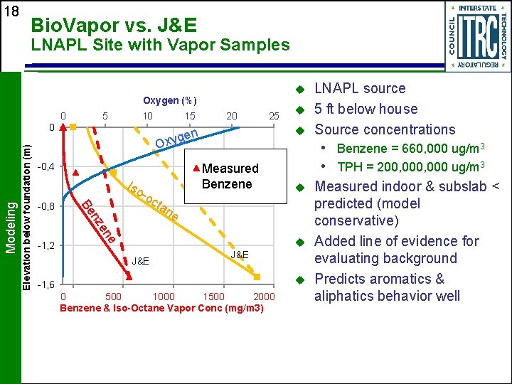 18 Bio. Vapor vs. J&E LNAPL Site with Vapor Samples u Oxygen (%) 0 18 Bio. Vapor vs. J&E LNAPL Site with Vapor Samples u Oxygen (%) 0