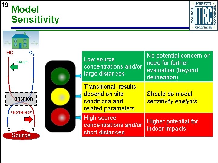 19 Model Sensitivity HC O 2 “ALL” Transition “NOTHING” 0 Source 1 No potential 19 Model Sensitivity HC O 2 “ALL” Transition “NOTHING” 0 Source 1 No potential