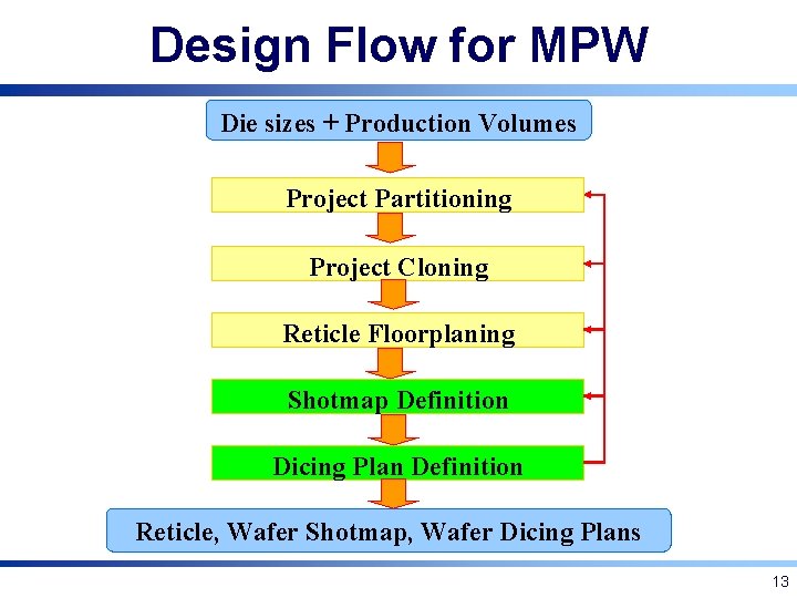 Design Flow for MPW Die sizes + Production Volumes Project Partitioning Project Cloning Reticle