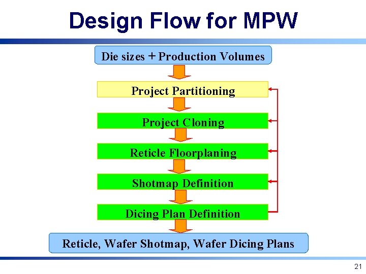 Design Flow for MPW Die sizes + Production Volumes Project Partitioning Project Cloning Reticle