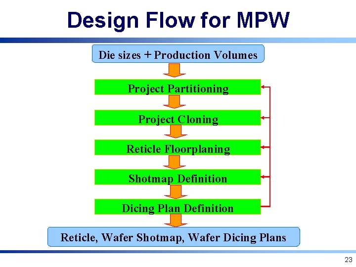 Design Flow for MPW Die sizes + Production Volumes Project Partitioning Project Cloning Reticle