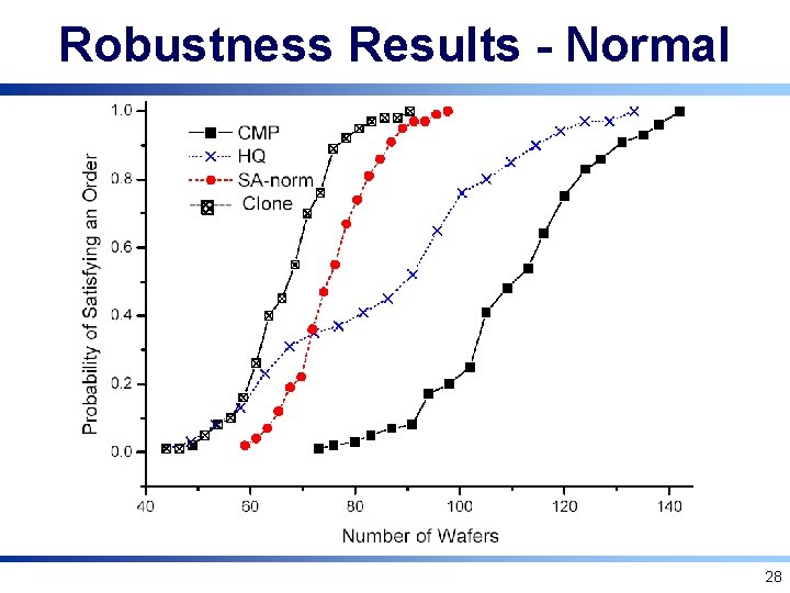 Robustness Results - Normal 28 