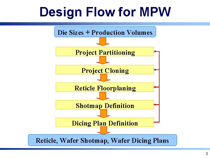 Design Flow for MPW Die Sizes + Production Volumes Project Partitioning Project Cloning Reticle