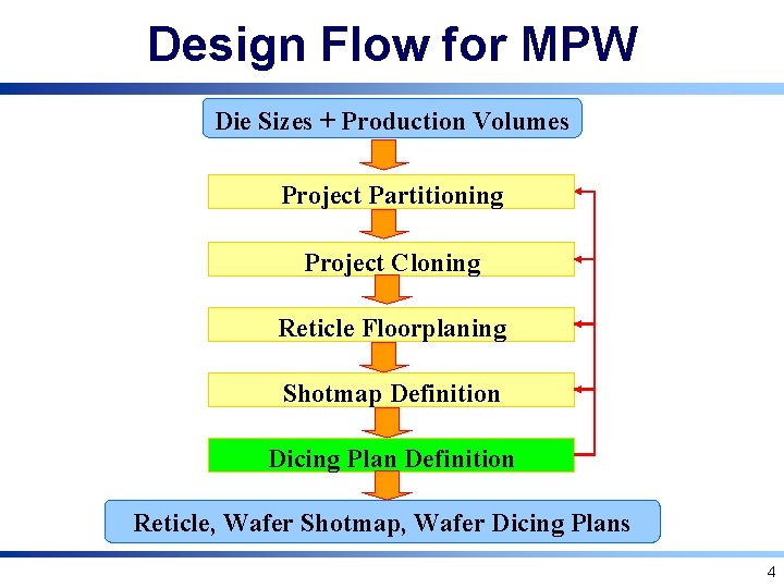 Design Flow for MPW Die Sizes + Production Volumes Project Partitioning Project Cloning Reticle