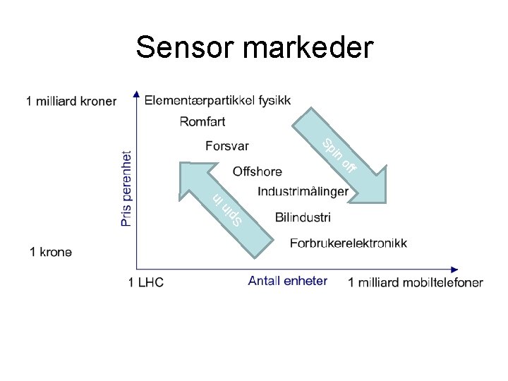 Sensor markeder in Sp Sp in in f of 