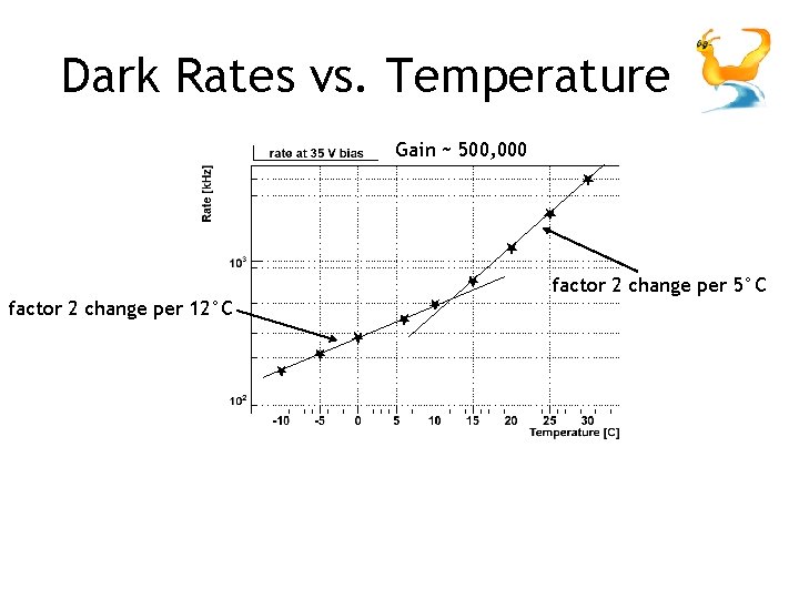 Dark Rates vs. Temperature Gain ~ 500, 000 factor 2 change per 12°C factor Dark Rates vs. Temperature Gain ~ 500, 000 factor 2 change per 12°C factor