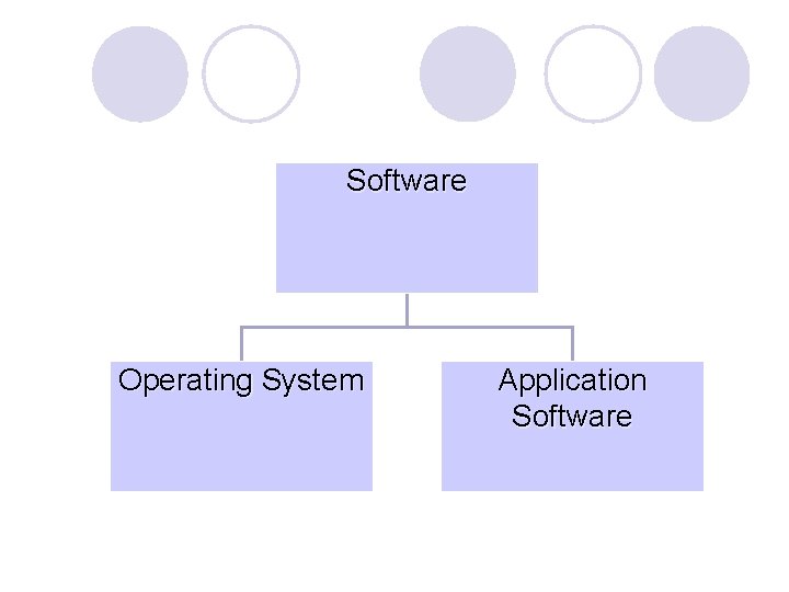 Software Operating System Application Software 