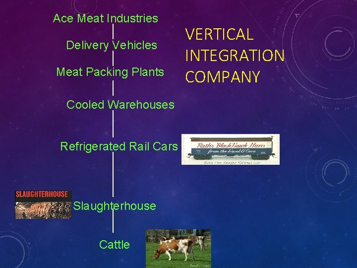 Ace Meat Industries Delivery Vehicles Meat Packing Plants Cooled Warehouses Refrigerated Rail Cars Slaughterhouse