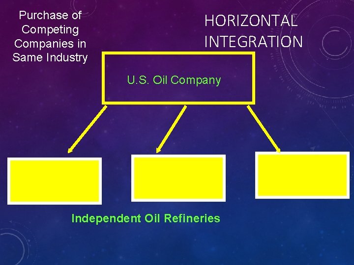 Purchase of Competing Companies in Same Industry HORIZONTAL INTEGRATION U. S. Oil Company Independent