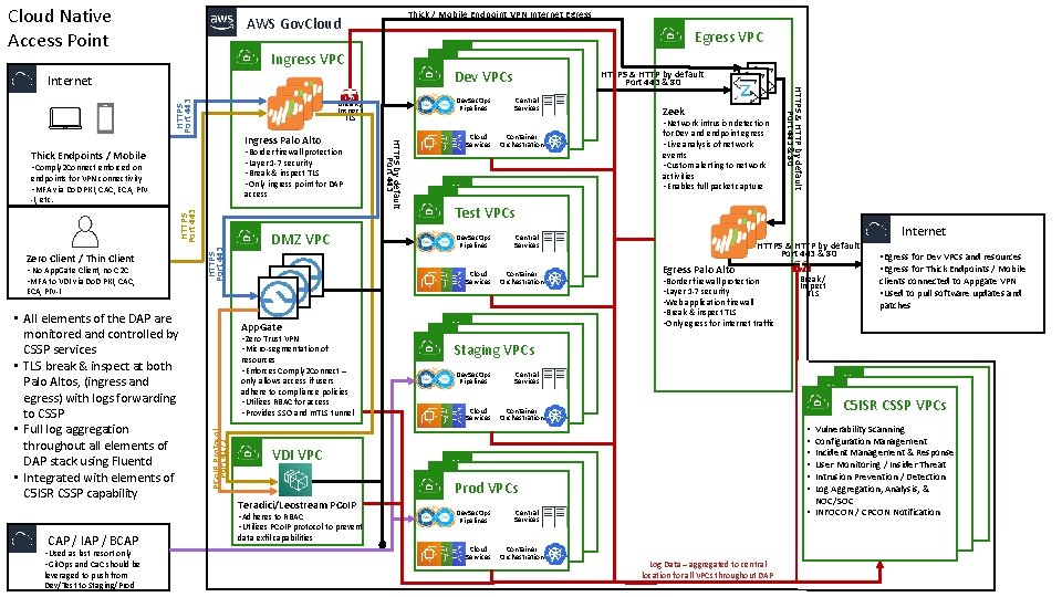 Cloud Native Access Point Thick / Mobile Endpoint VPN Internet Egress AWS Gov. Cloud