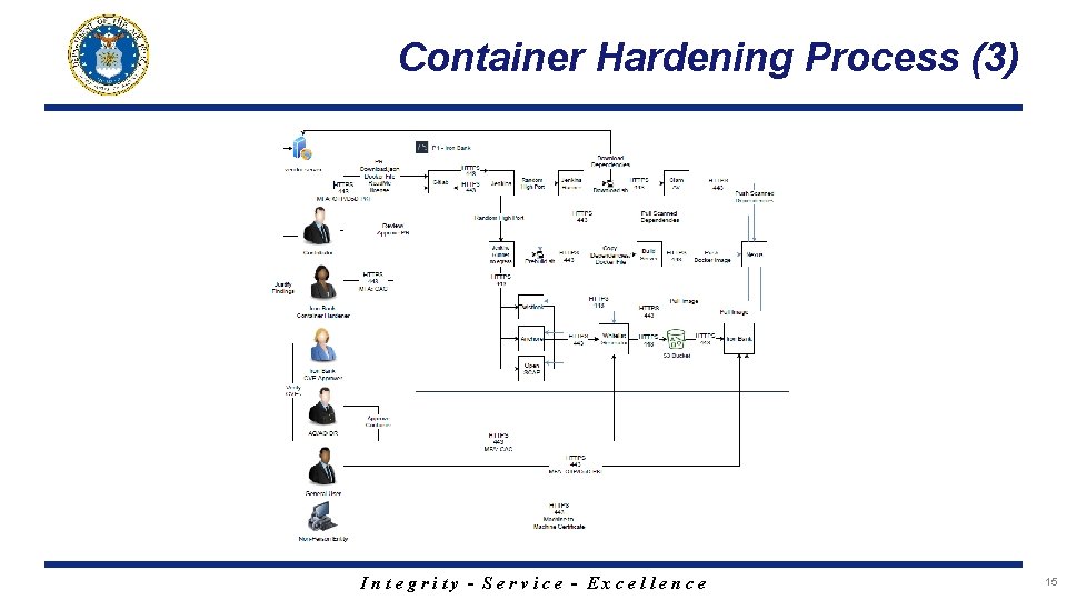 Container Hardening Process (3) Integrity - Service - Excellence 15 