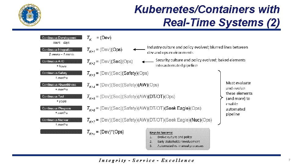 Kubernetes/Containers with Real-Time Systems (2) Integrity - Service - Excellence 7 