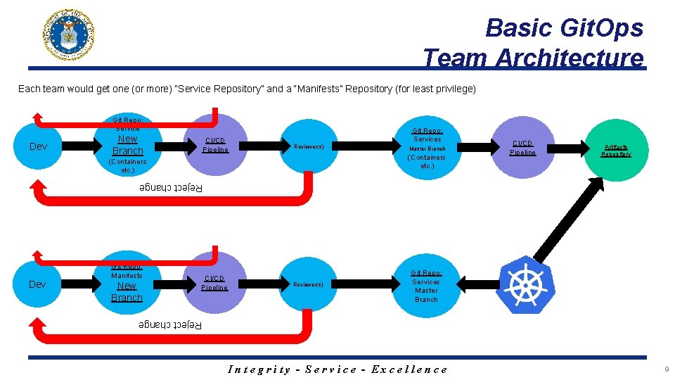 Basic Git. Ops Team Architecture Each team would get one (or more) “Service Repository”
