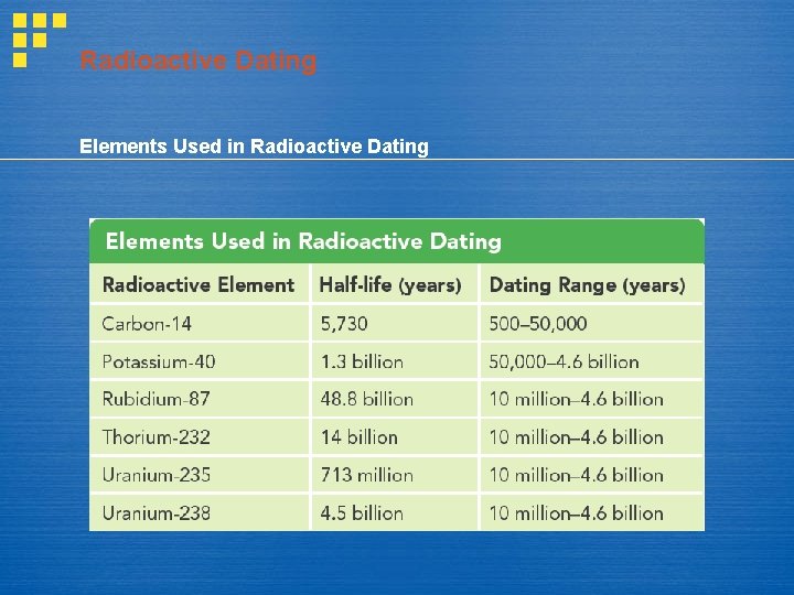 Radioactive Dating Elements Used in Radioactive Dating Radioactive Dating Elements Used in Radioactive Dating