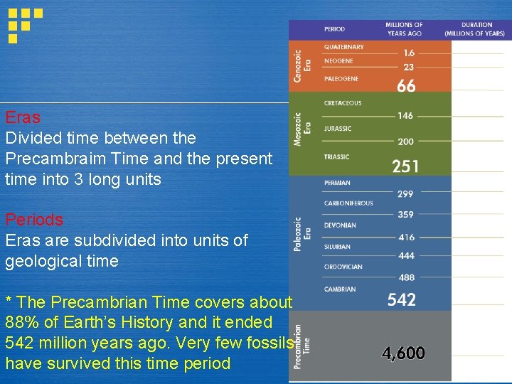 Eras Divided time between the Precambraim Time and the present time into 3 long Eras Divided time between the Precambraim Time and the present time into 3 long