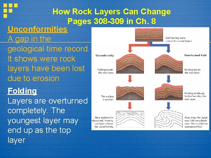 How Rock Layers Can Change Pages 308 -309 in Ch. 8 Unconformities A gap How Rock Layers Can Change Pages 308 -309 in Ch. 8 Unconformities A gap