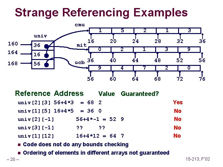 Strange Referencing Examples cmu univ 160 36 164 16 168 56 mit 1 16