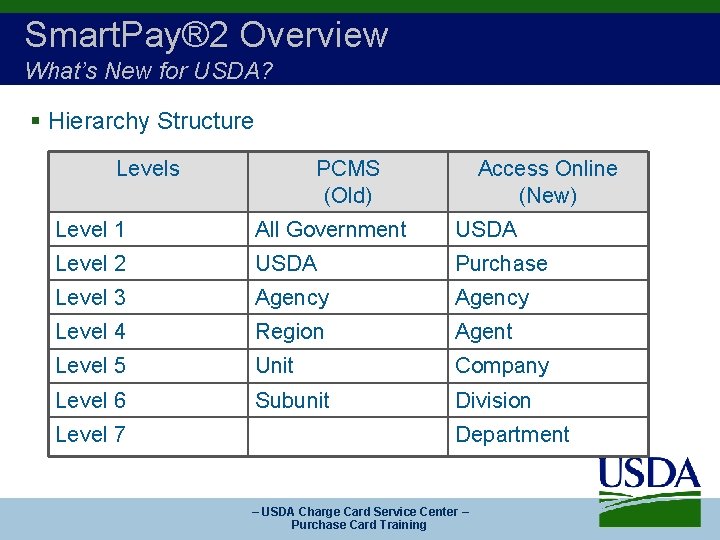 Smart. Pay® 2 Overview What’s New for USDA? § Hierarchy Structure Levels PCMS (Old)