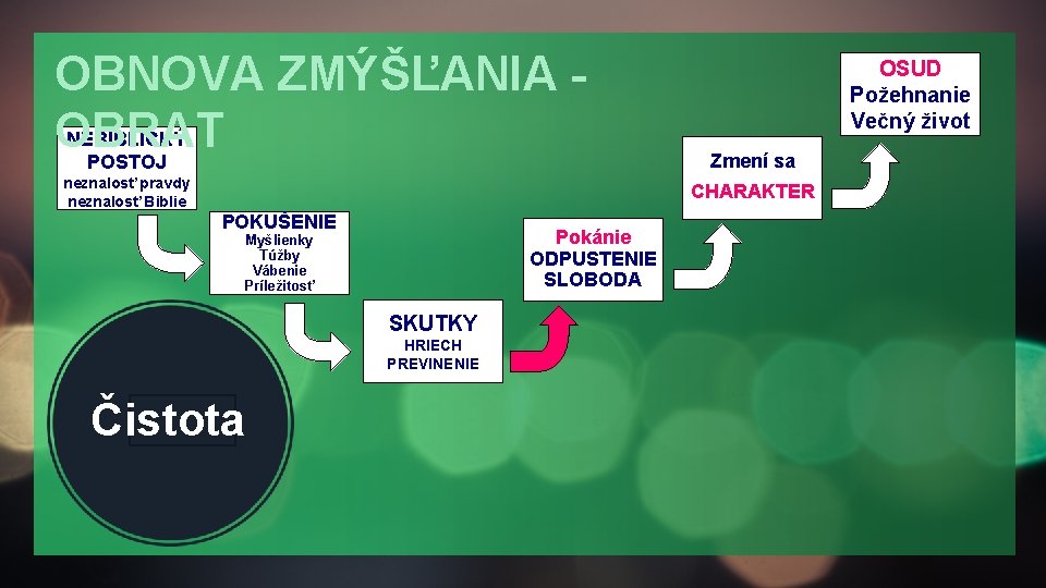 OBNOVA ZMÝŠĽANIA NEBIBLICKÝ OBRAT POSTOJ neznalosť pravdy neznalosť Biblie OSUD Požehnanie Večný život Zmení