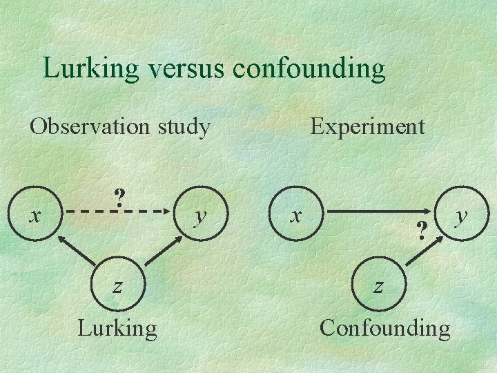 Lurking versus confounding Observation study x ? y Experiment x ? z z Lurking
