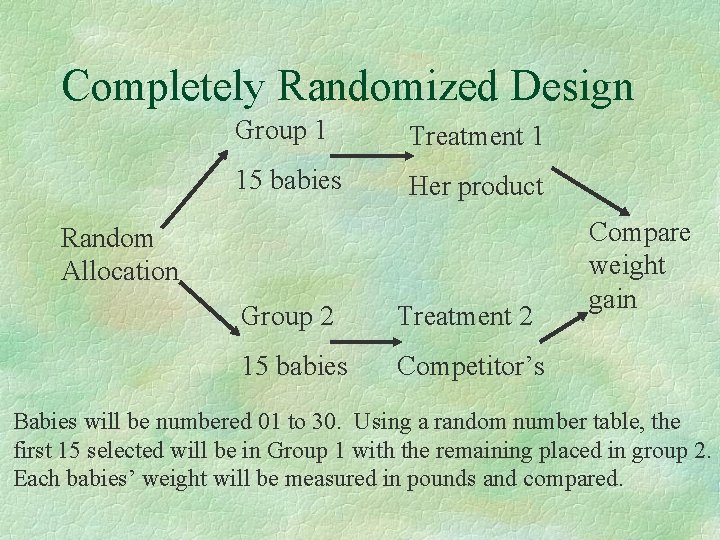 Completely Randomized Design Group 1 Treatment 1 15 babies Her product Random Allocation Group
